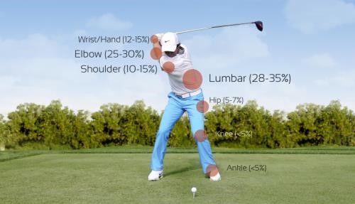 You are currently viewing GOLF – SWING SMART SAVE YOUR BACK!